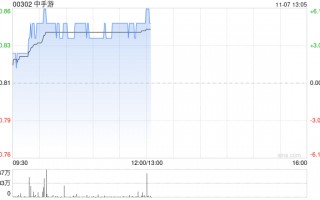 中手游现涨近5% 旗下《仙剑世界》首发正式定档1月9日