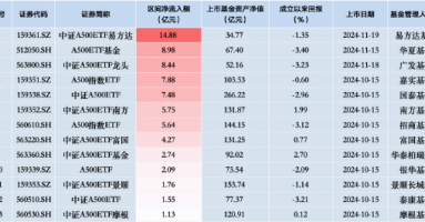 泰康中证A500ETF（560510）昨日净流入额1.55亿元，同类排名倒数第二