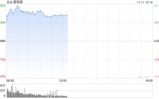 午盘：道指上涨350点 有望收在44000点上方