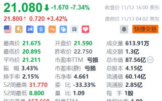 哔哩哔哩盘前涨超3% 机构料第三季业绩或是股价关键催化剂