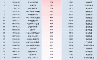 最受青睐ETF：11月7日华泰柏瑞沪深300ETF获净申购25.45亿元，中证A500ETF景顺获净申购23.46亿元（名单）