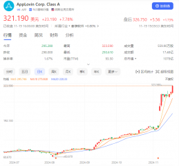 全球AI营销概念股齐涨 美股7倍龙头如何映射到港股和A股？