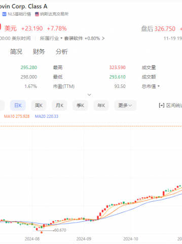 全球AI营销概念股齐涨 美股7倍龙头如何映射到港股和A股？