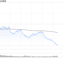 午评：创指半日跌1.49% AI概念股早盘强势