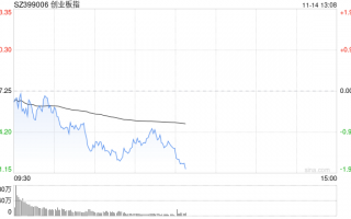 午评：创指半日跌1.49% AI概念股早盘强势