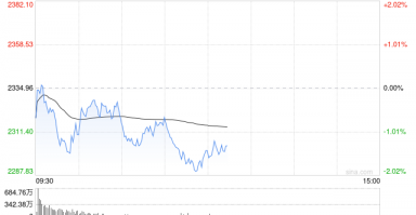 午评：创指半日跌1.49% AI概念股早盘强势