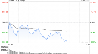 午评：创指半日跌1.49% AI概念股早盘强势