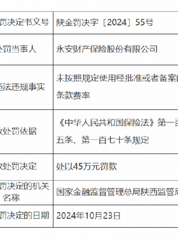 永安保险被罚45万元：因未按照规定使用经批准或者备案的保险条款费率