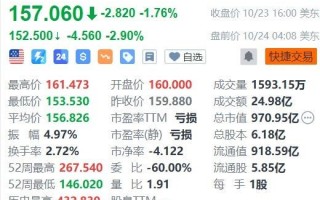 波音盘前跌近3%，工人拒绝薪酬方案继续罢工