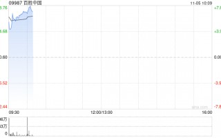 百胜中国绩后高开逾5% 第三季度净利同比增长22%