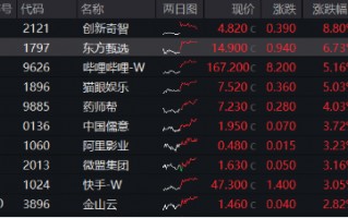 强业绩预期提振，哔哩哔哩涨逾5%，港股互联网ETF（513770）涨超1%，结构市关注盈利！