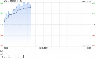 基石药业-B现涨超6% 公司获CEO增持近227万股持股比例扩至5.44%