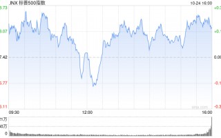 收盘：标普指数三连跌后反弹 特斯拉飙升逾20%