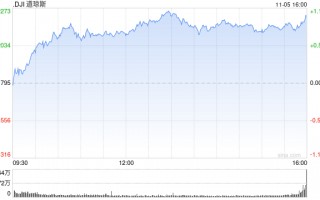 尾盘：道指上涨370点 纳指上涨约1.4%