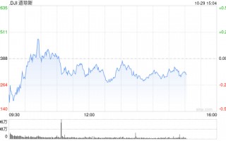 午盘：美股涨跌不一 市场关注科技股财报