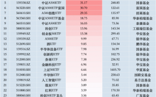 最受青睐ETF：上周中证A500ETF南方获资金净申购42.73亿元，中证A500ETF摩根获资金净申购42.40亿元（名单）