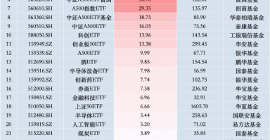 最受青睐ETF：上周中证A500ETF南方获资金净申购42.73亿元，中证A500ETF摩根获资金净申购42.40亿元（名单）