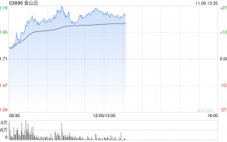 金山云早盘大涨逾26% AI赋能云计算新一轮发展