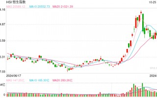 快讯：港股三大指数高开高走 光伏、锂业、CXO板块集体走强