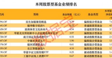 超260只股票型基金本周净值创历史新高