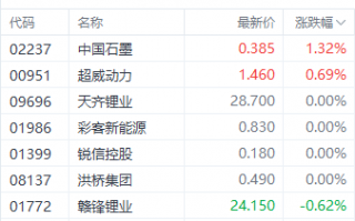 双重利好提振港股锂电股 赣锋锂业一度涨超5%