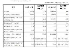 青岛银行：前三季度实现归母净利润34.55亿元 同比增长15.6%