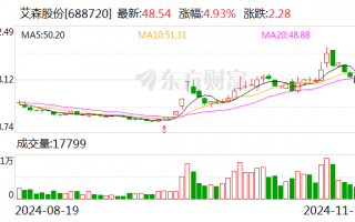 艾森股份拟斥资4000.00万元至6000.00万元回购股份