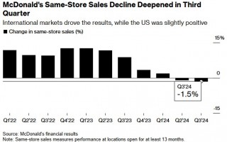 国际业务疲软 麦当劳Q3同店销售额低于预期