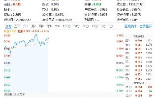 科技自主可控大爆发！电子ETF（515260）怒涨3%，上探年内高点！华大九天20CM涨停