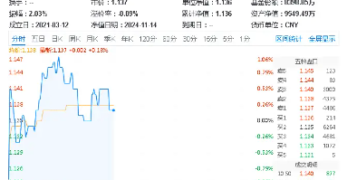 多重催化，板块逆市活跃！有色龙头ETF（159876）盘中涨逾1%，有研新材7天6板