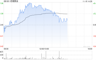 老铺黄金早盘涨逾5% 近日获瑞银维持“买入”评级