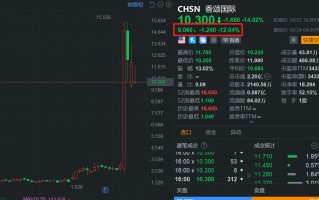 香颂国际盘前继续回调12% 跌幅居中概股之首 日前曾狂飙387%