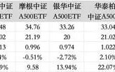 7个交易日，首个中证A500ETF规模破百亿，更多增量资金正在路上