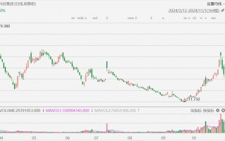 特朗普媒体科技跌9%，哈里斯以1%微弱优势领先特朗普