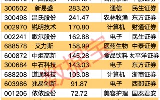 干货！三季报业绩超预期+全年业绩大幅上调股，仅14只