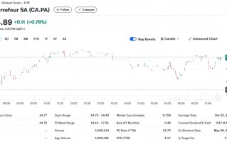 报道：家乐福正探索提升公司估值，ADR一度涨超9.5%