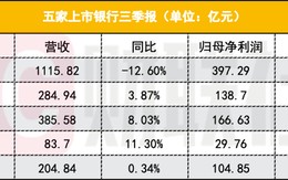 五家上市银行三季报出炉：业绩略显分化、拨备水平下降明显 息差下行持续拖累银行营收