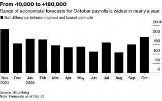 飓风“吹乱”大选前最后一份就业报告 将引导美联储走向何处？