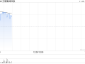 万顺集团控股现涨逾13% 与中科商讨业务合作或收购股权之潜在可能性