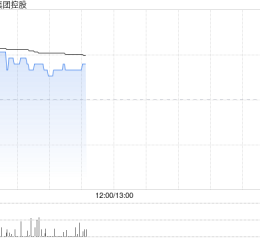 万顺集团控股现涨逾13% 与中科商讨业务合作或收购股权之潜在可能性