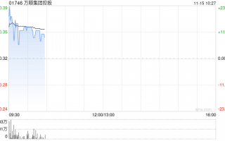 万顺集团控股现涨逾13% 与中科商讨业务合作或收购股权之潜在可能性