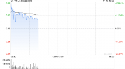 万顺集团控股现涨逾13% 与中科商讨业务合作或收购股权之潜在可能性