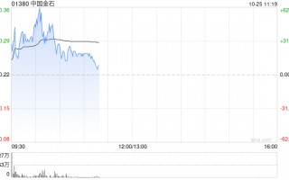 中国金石盘中涨超40% 公司与第三方订立谅解备忘录