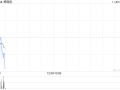 郑煤机遭泓羿投资通过集中竞价交易方式减持A股1320.97万股