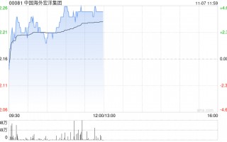 中国海外宏洋集团现涨超4% 10月合约销售额同比上升57.9%