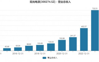 为何存货激增，经营净现金流大降？光储龙头阳光电源这样回应