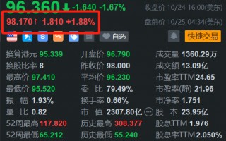 阿里巴巴盘前涨近2% 消息称淘宝将在香港开设体验家具馆