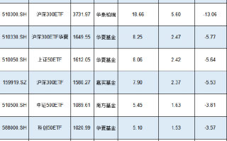 新一轮ETF降费来了？华泰柏瑞沪深300ETF规模3732亿费率0.5%，若降至0.15%这1只产品让华泰柏瑞收入减少13亿