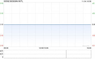 BOSSINI INT‘L：合计366.74万份购股权已失效