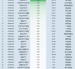 最不受欢迎ETF：11月19日南方中证500ETF遭净赎回13.53亿元，沪深300ETF易方达遭净赎回6.54亿元（名单）